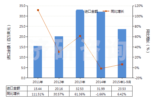 2011-2015年9月中國固醇(HS29061310)進(jìn)口總額及增速統(tǒng)計(jì)